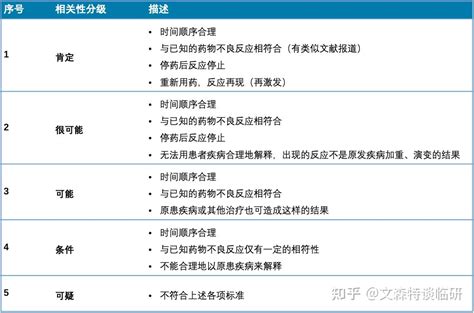 五分法|不良事件与药物相关性判断：“5分法” 遇到 “2分法”